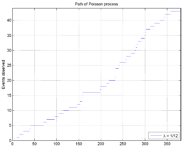 ../_images/poisson_process.png